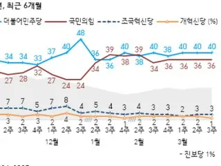 Tỷ lệ ủng hộ đảng đối lập chính vượt quá đảng cầm quyền... 58% ủng hộ luận tội tổng thống = Hàn Quốc