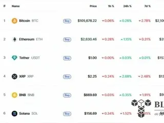 Gia đình Trump "All-in" vào Bitcoin khiến tiền điện tử "im lặng"... 105.000 đô la "bằng phẳng"