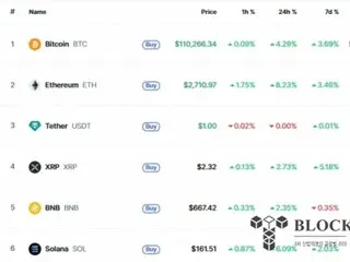Bitcoin vượt qua 110.000 đô la trong hai tuần... Hy vọng giảm bớt căng thẳng thương mại Mỹ-Trung