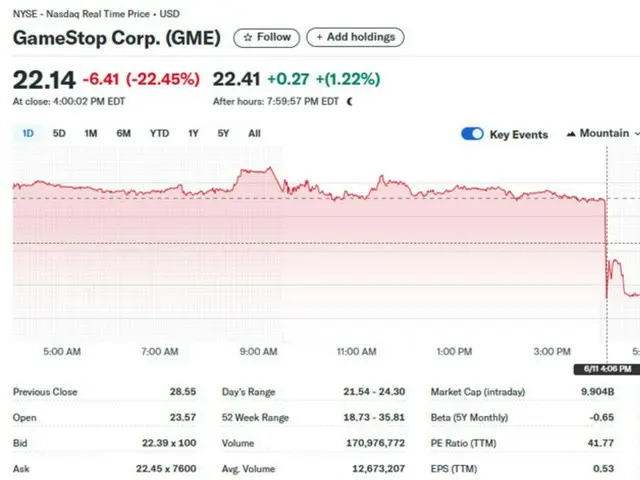 GameStop giảm 22% sau khi phát hành trái phiếu chuyển đổi để mua Bitcoin