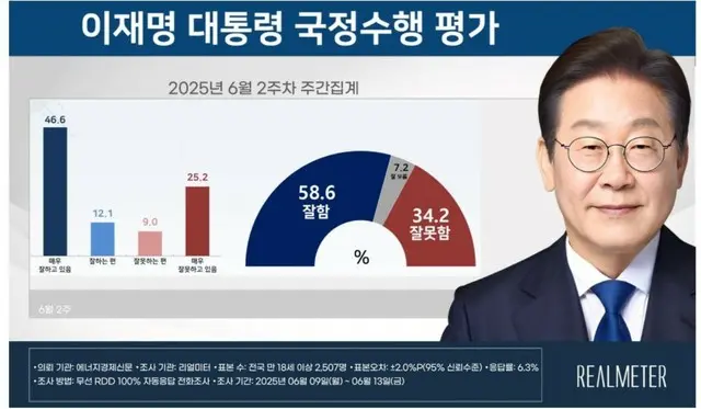 李在明大統領の就任後初の支持率は「58.6％」＝韓国