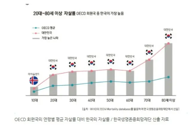 高齢化時代の陰、老年の自殺率1位…「孤独を解消せよ」＝韓国