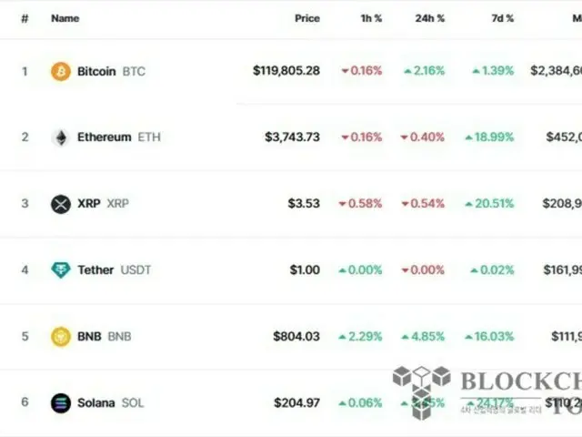 Bitcoin tăng 2%, altcoin giảm nhẹ theo "mô hình chu kỳ"