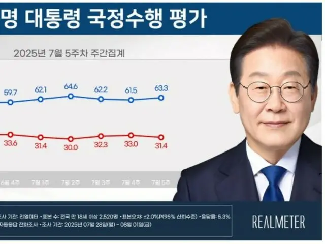李在明大統領の支持率が小幅に「上昇」…与野党もさらに「差が開く」=韓国